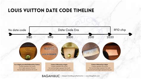 Louis Vuitton date code explained Meaning, how to interpret them.